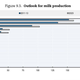 “India is expected to outpace the European Union and will become the largest milk producer in the world,” predicted the 2014 Agricultural Outlook.